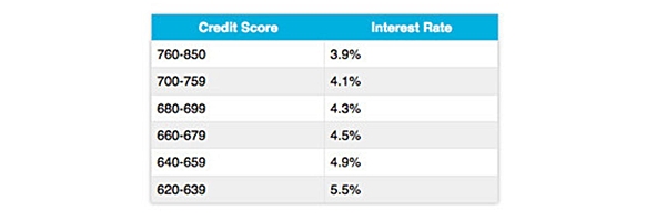 Mortgage Rate For 660 Credit Score